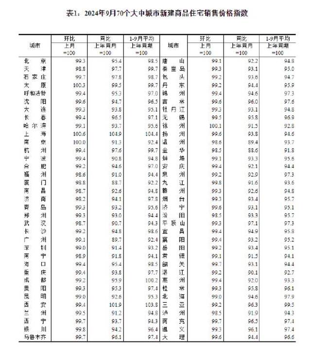 国家统计局：9月份一线城市新建商品住宅销售价格环比下降0.5%