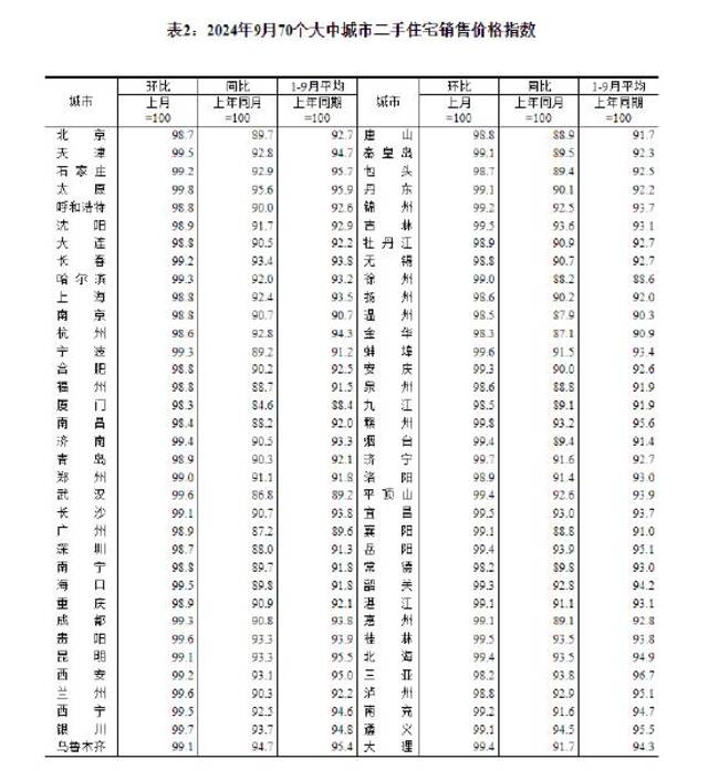 国家统计局：9月份一线城市新建商品住宅销售价格环比下降0.5%