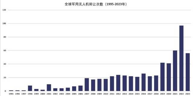 图1全球军用无人机转让次数（1995~2023年）