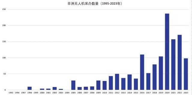 图2非洲无人机采办数量（1995~2023年）