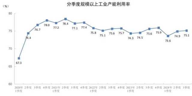 2024年三季度全国规模以上工业产能利用率为75.1%