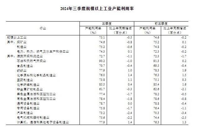 2024年三季度全国规模以上工业产能利用率为75.1%