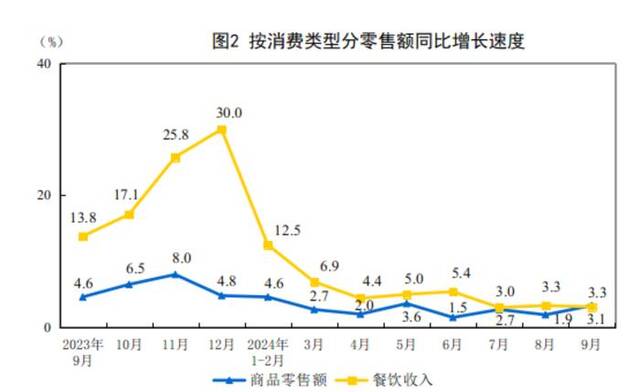 国家统计局：9月份社会消费品零售总额同比增长3.2%