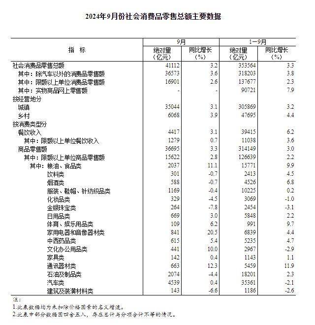 国家统计局：9月份社会消费品零售总额同比增长3.2%