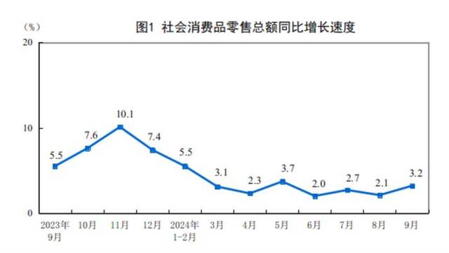 国家统计局：9月份社会消费品零售总额同比增长3.2%