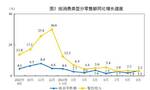 国家统计局：9月份社会消费品零售总额同比增长3.2%