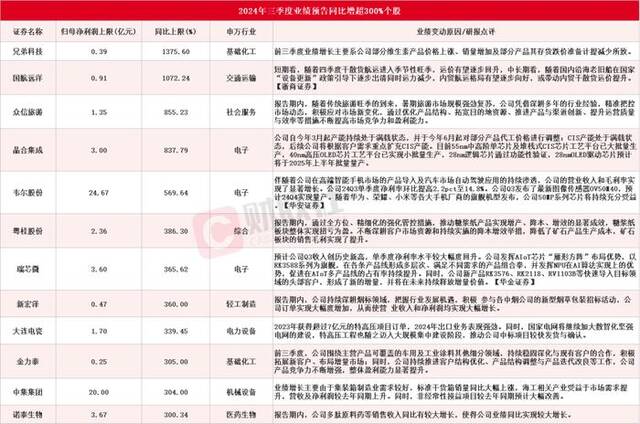 龙头8天5板！A股三季报行情火爆，12家公司净利最高同比预增超300%