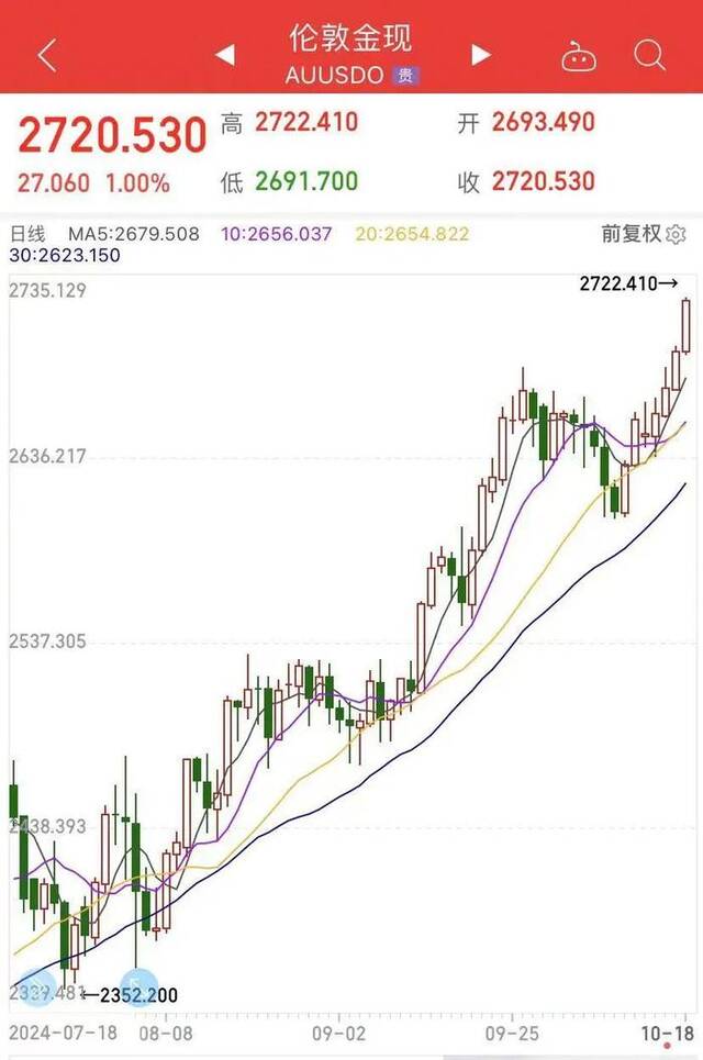 金项链、金戒指、金镯子……1克冲上800元！“700元的时候觉得太贵没买”，准备结婚的人更纠结了