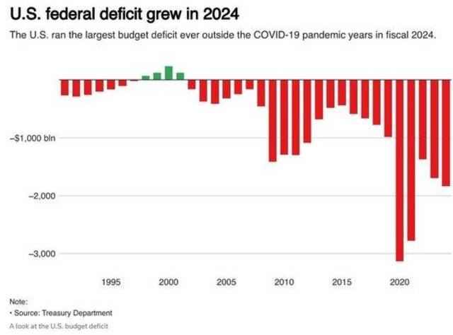 200多年罕见！美国政府2024财年赤字突破1.8万亿，债务利息支出首超万亿