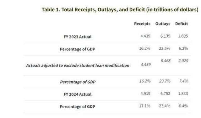 200多年罕见！美国政府2024财年赤字突破1.8万亿，债务利息支出首超万亿