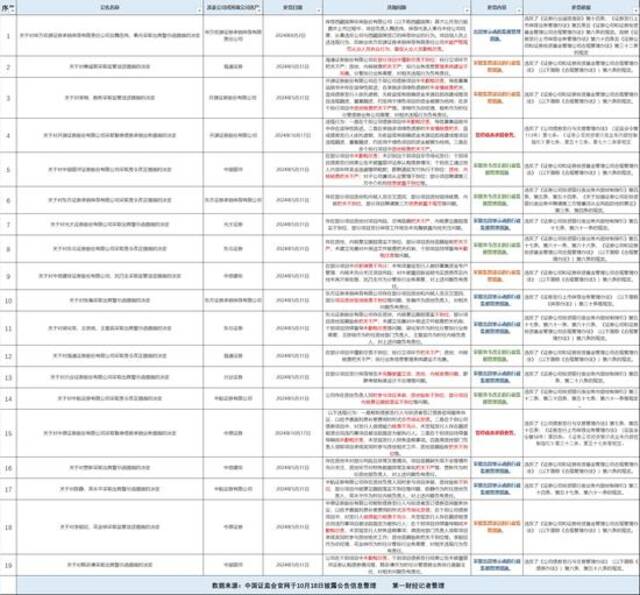 11家券商投行内控不严吃罚单，开源、中原债券承销被暂停半年
