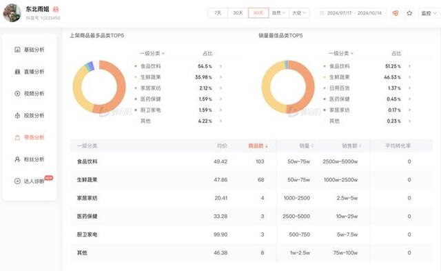 “东北雨姐”近90天带货情况相关数据。蝉妈妈平台截图