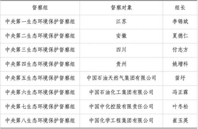 正部级任组长！8个中央督察组已全部进驻，组长亮相