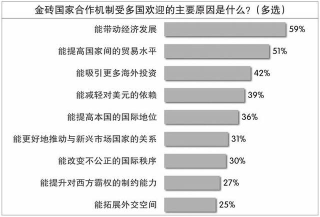 环球时报研究院公布民调结果：12国受访民众认为，中国最能为“全球南方”发展赋能