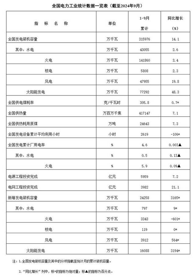 截至9月底，全国发电装机容量约31.6亿千瓦 同比增长14.1%