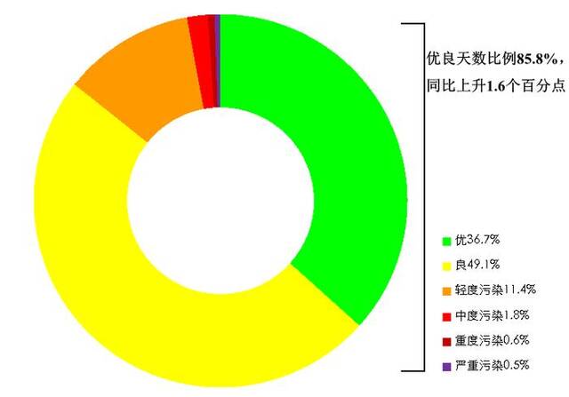 图12024年1—9月全国339个地级及以上城市各级别天数比例