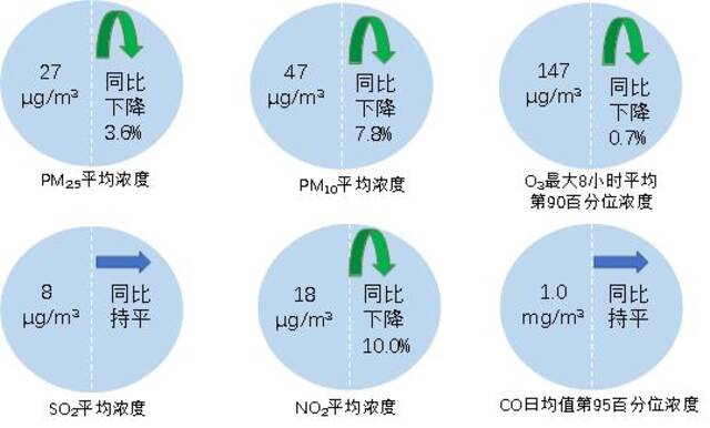 图22024年1—9月全国339个地级及以上城市六项指标浓度及同比变化