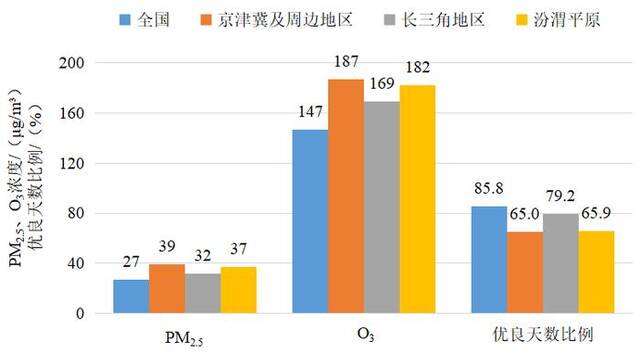 图32024年1—9月全国及重点区域空气质量比较