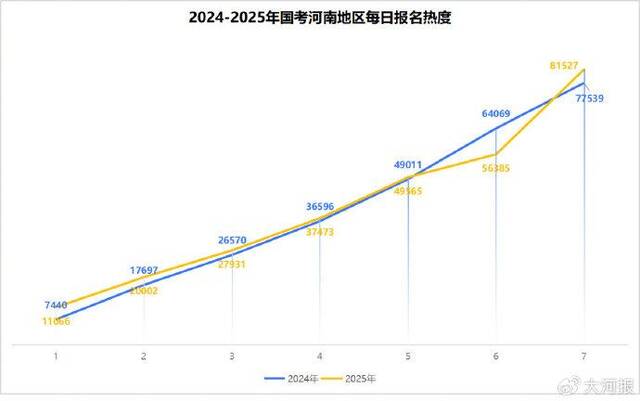 国考报名热度已超去年，河南尚有12个岗位无人报