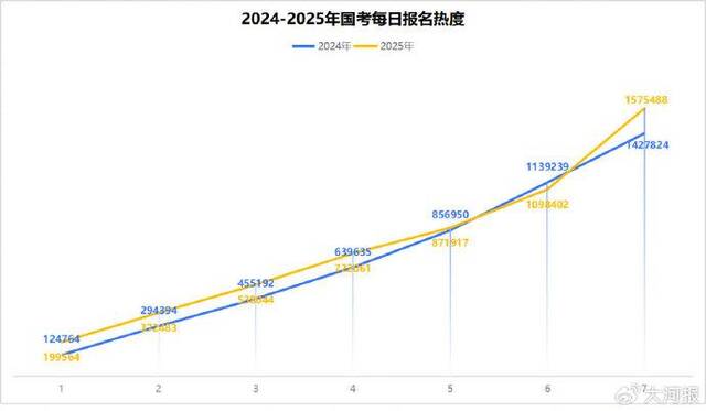 国考报名热度已超去年，河南尚有12个岗位无人报