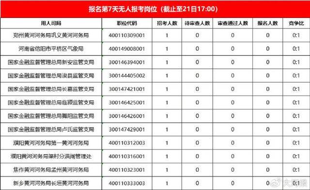 国考报名热度已超去年，河南尚有12个岗位无人报