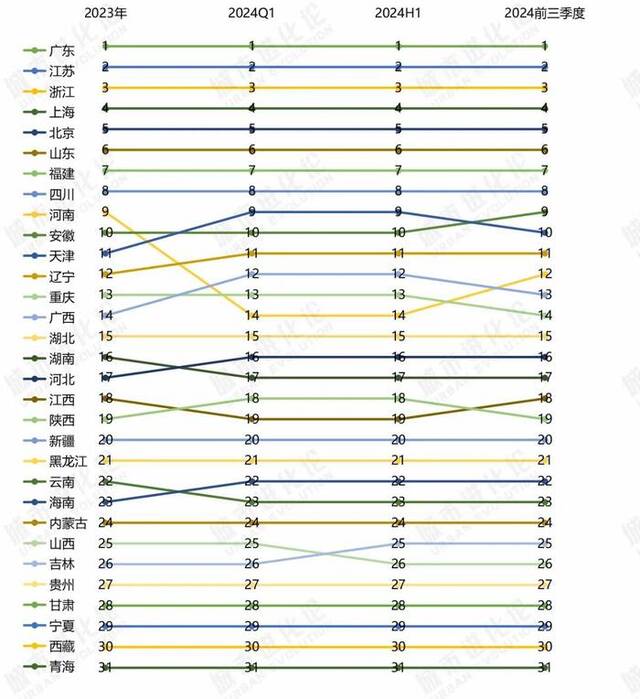 31省份外贸排名变化情况数据来源：海关总署