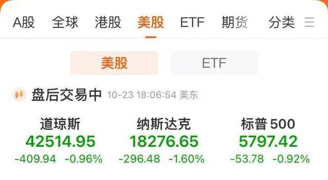 纳指跌1.6%！英伟达跌近3%，市值蒸发7000亿元！金银收跌，美联储发布“褐皮书”