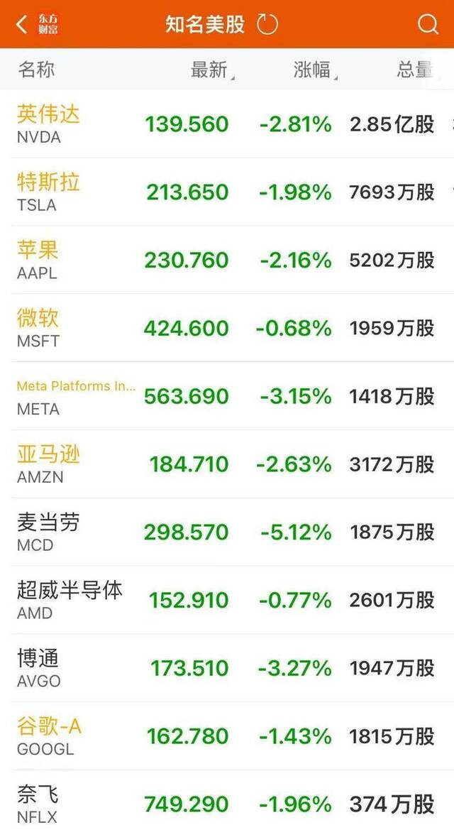 纳指跌1.6%！英伟达跌近3%，市值蒸发7000亿元！金银收跌，美联储发布“褐皮书”