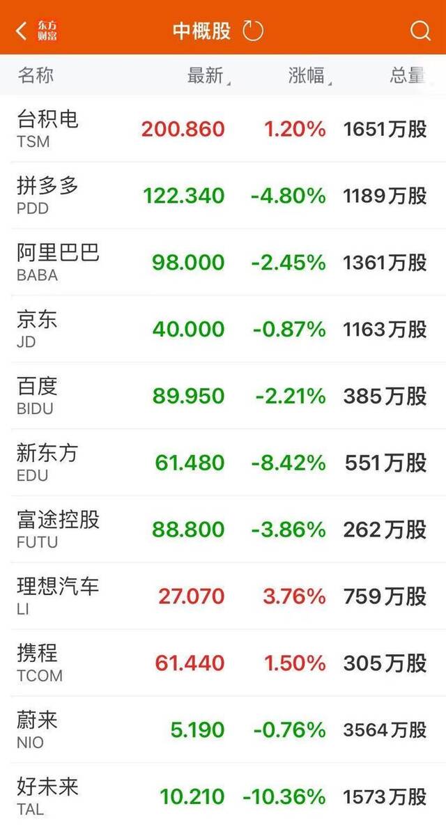 纳指跌1.6%！英伟达跌近3%，市值蒸发7000亿元！金银收跌，美联储发布“褐皮书”