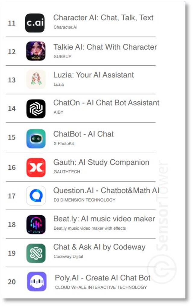2024年1~8月全球AI应用下载榜图片来源：SensorTower