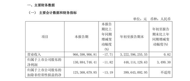 汇顶科技 2024 年前三季度净利润 4.48 亿元，同比增长 3499.3%