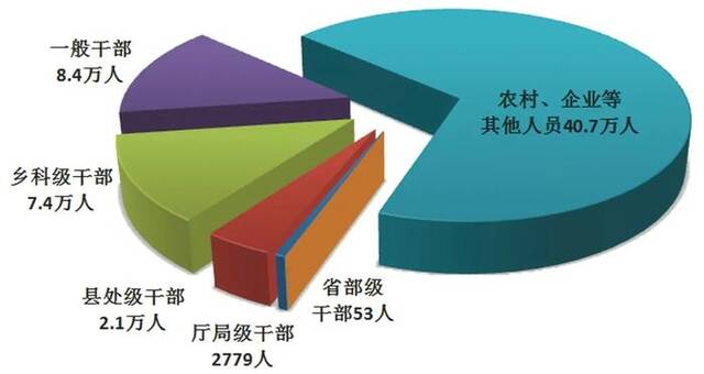 图1：全国纪检监察机关处分人员按职级划分图