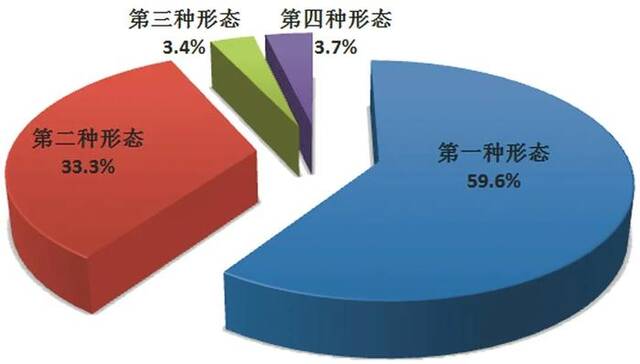 图2：全国纪检监察机关运用“四种形态”占比图