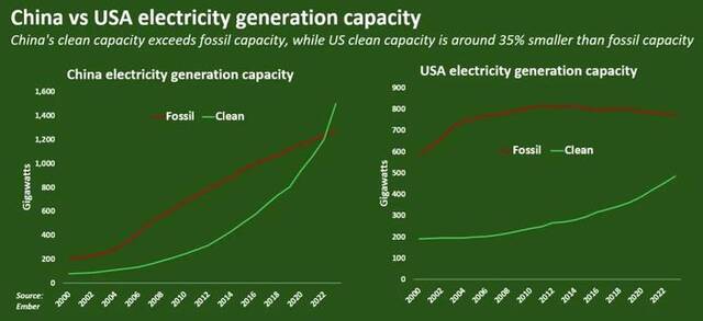 过去20余年，中美化石燃料和清洁能源发电能力增长对比 路透社制图