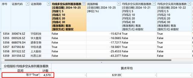 A股大数据！85%个股进入牛市，什么信号？