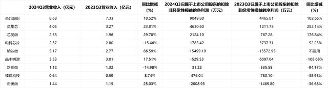 A股多家模拟芯片公司披露三季报，业绩喜忧参半