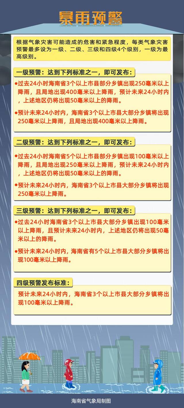 海南发布暴雨二级预警 多市县将有250毫米以上的强降水