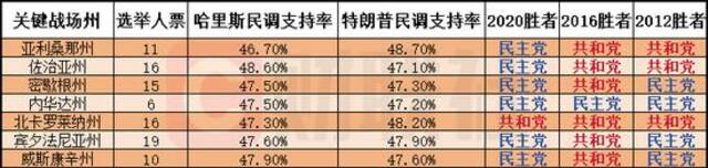 美国大选冷知识：关键州选情异常胶着 最终选举结果何时能出炉？