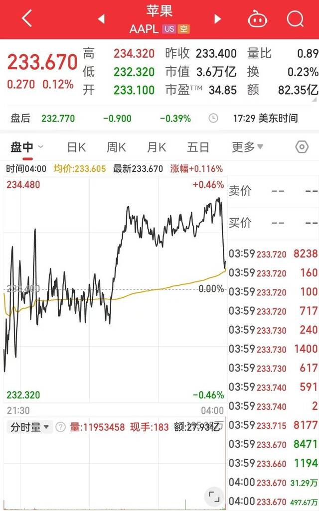 美股指数收盘涨跌不一，芯片股普涨！特朗普媒体科技集团涨近9%！金价续刷新高