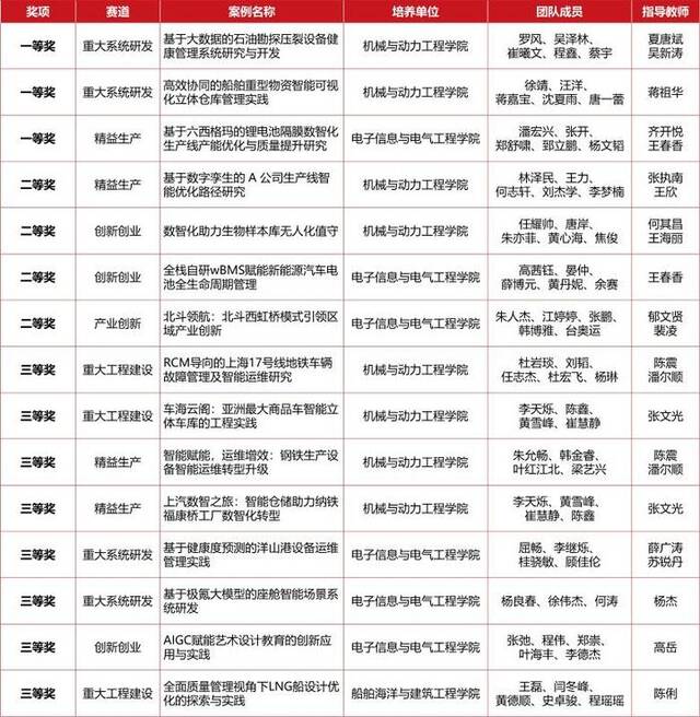 上海交大学子获第三届中国研究生工程管理案例大赛3项一等奖