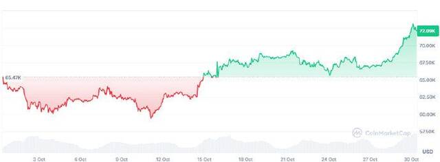 直逼历史高点！比特币本月暴涨13% 特朗普交易已经稳了？