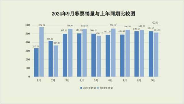 财政部：9月份全国共销售彩票514.84亿元 同比下降2.4%