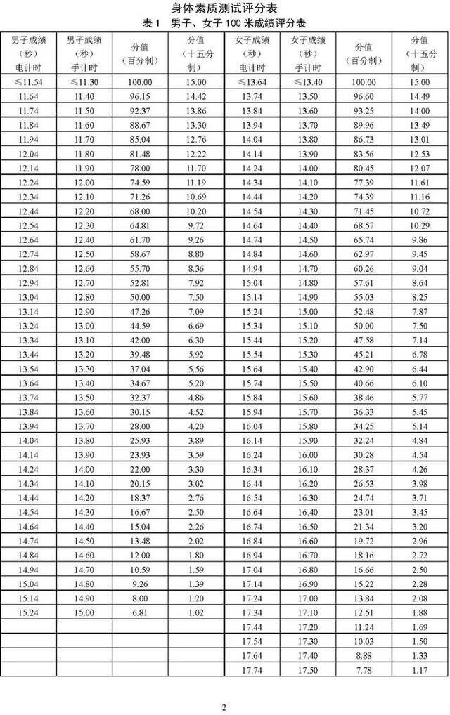 北京2025年高考体育专业考试考生须知公布，考试项目&标准→