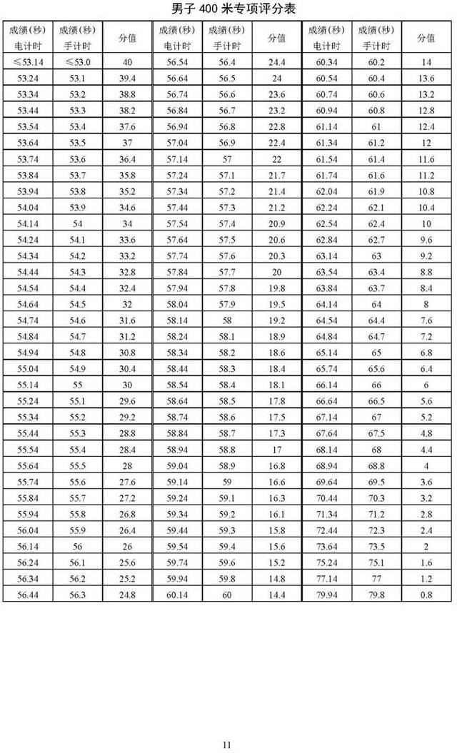 北京2025年高考体育专业考试考生须知公布，考试项目&标准→