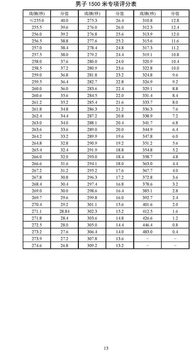 北京2025年高考体育专业考试考生须知公布，考试项目&标准→