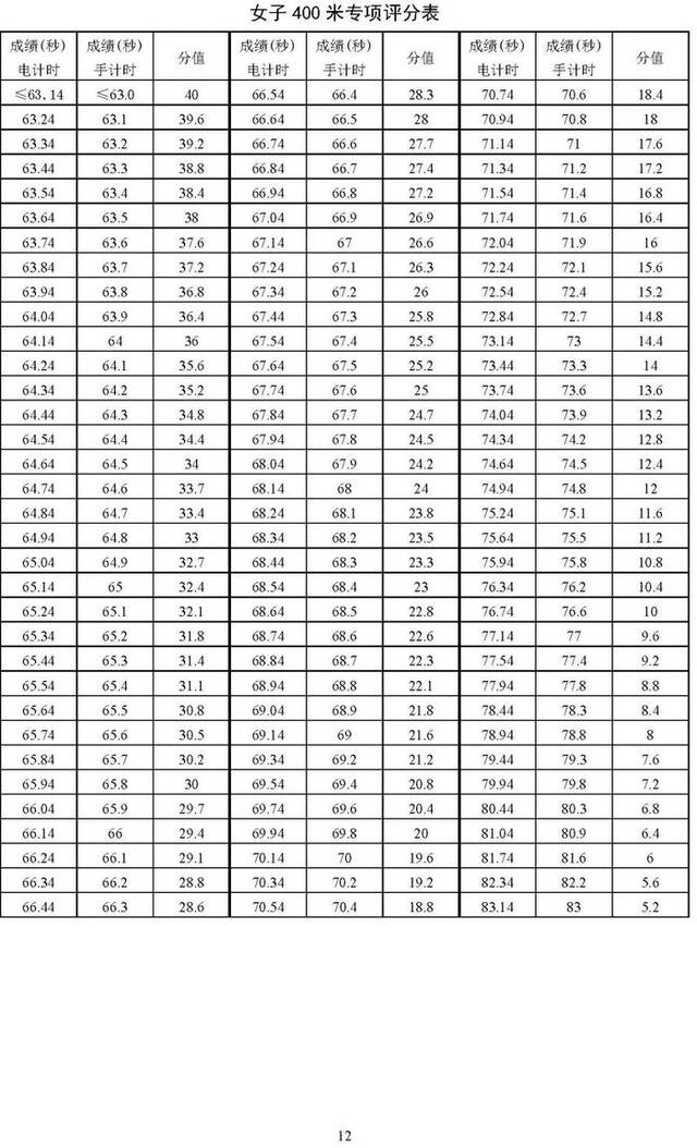 北京2025年高考体育专业考试考生须知公布，考试项目&标准→