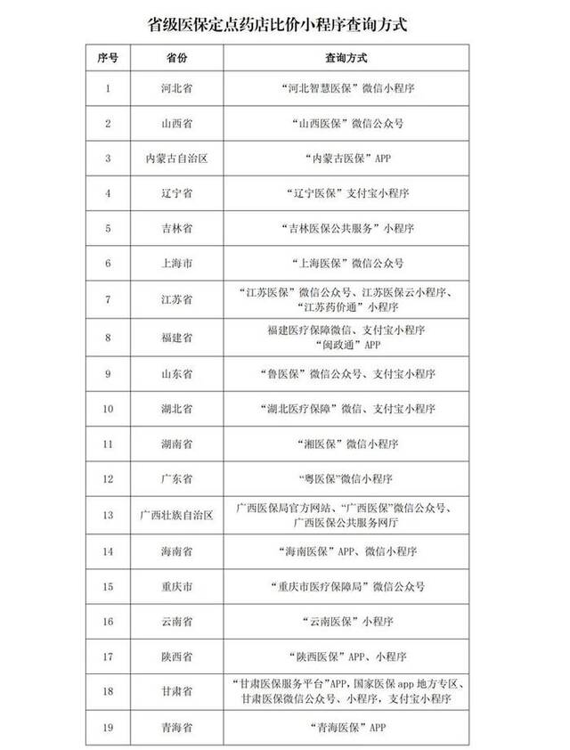 多地上线运行医保定点药店比价小程序 医保药品价格更加公开透明