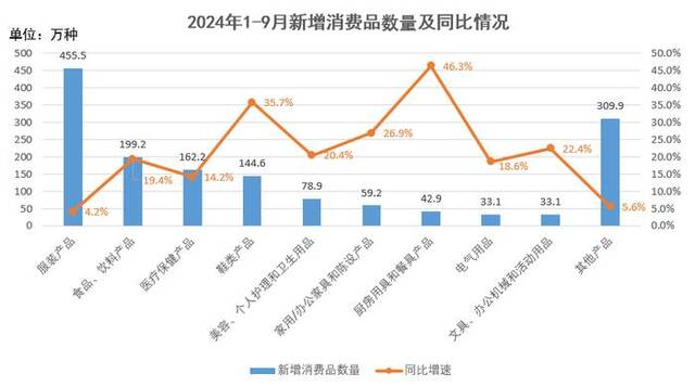 前三季度全国新增消费品1518.5万种