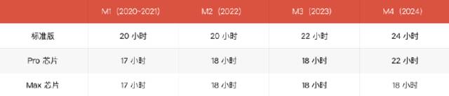 达 24 小时：苹果 2024 款 M4 MacBook Pro 刷新 Mac 续航纪录