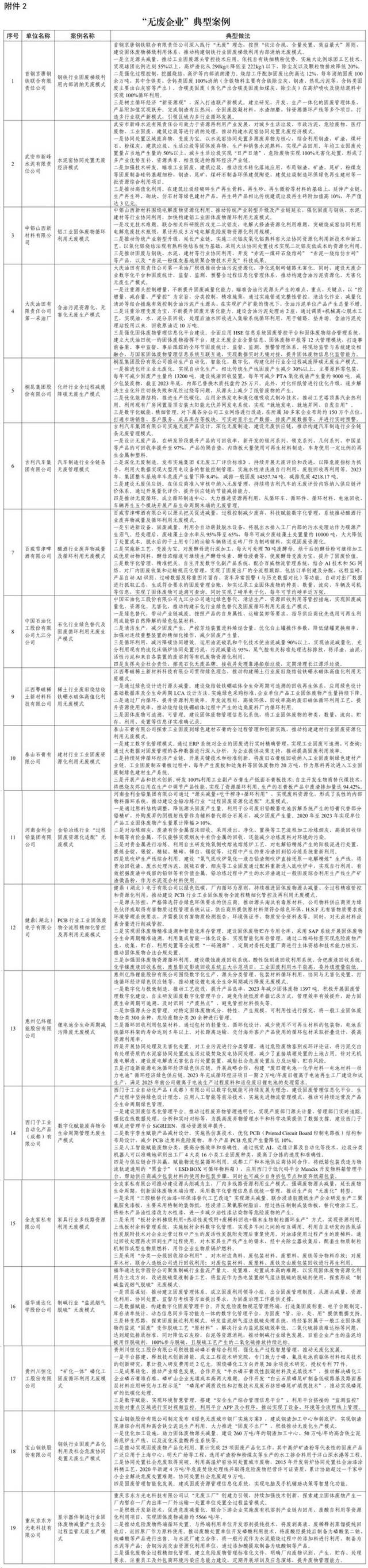 两部门公告9个“无废园区”、19个“无废企业”典型案例